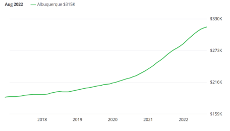 Is the Albuquerque, NM Housing Bubble About to Burst?